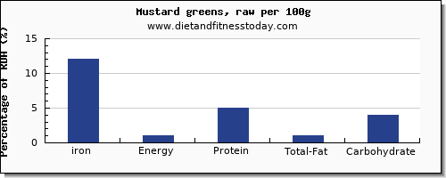 iron and nutrition facts in mustard greens per 100g